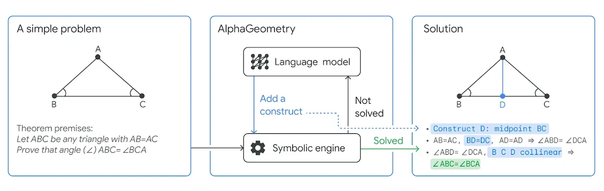 a simple example of problem solving in a neurosymbolic system